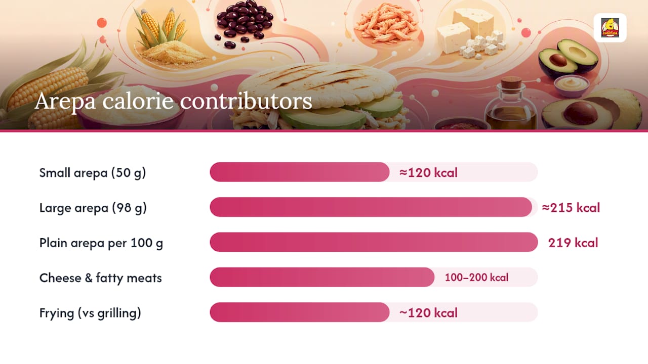 Diagram of arepa calorie contributors and cooking methods