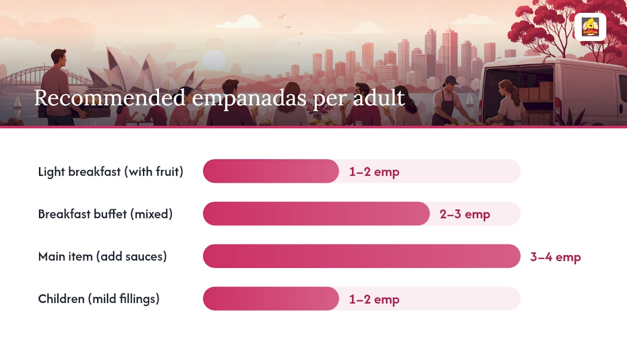 Infographic of empanada servings by event type