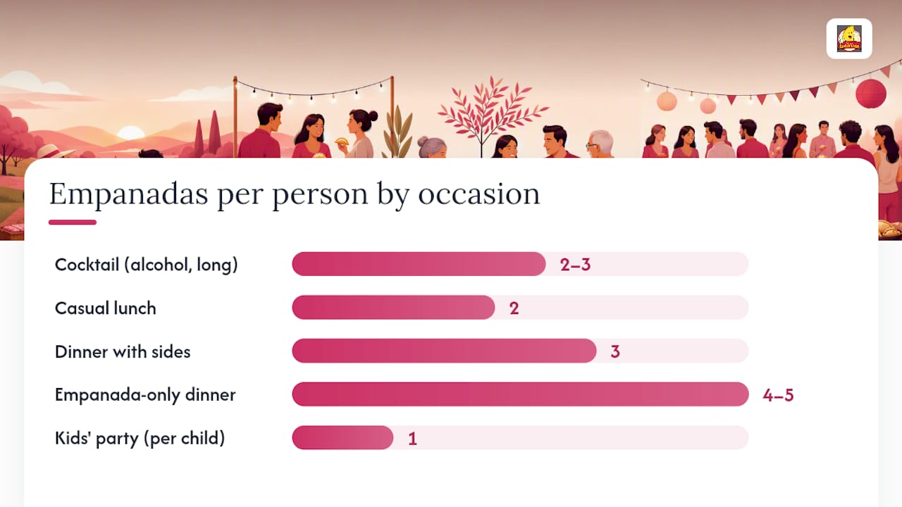 Bar chart of empanada portions per person by occasion