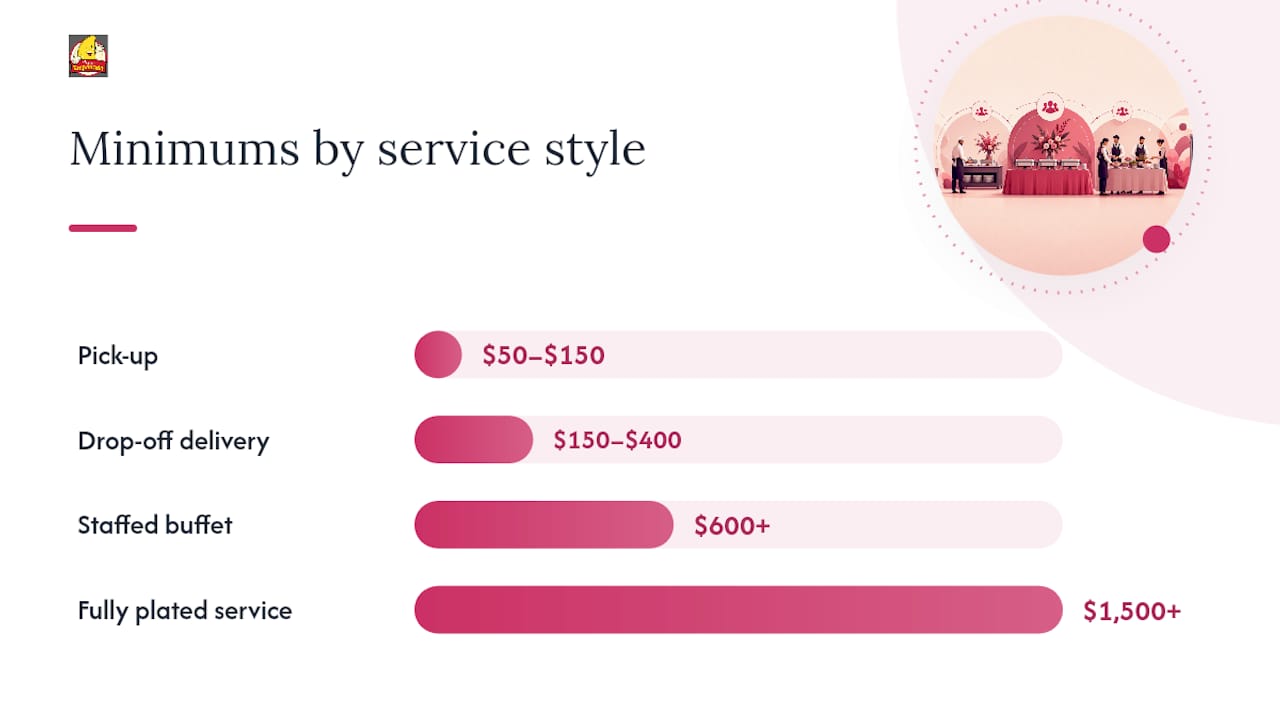 Diagram showing catering minimum order price ranges by service type